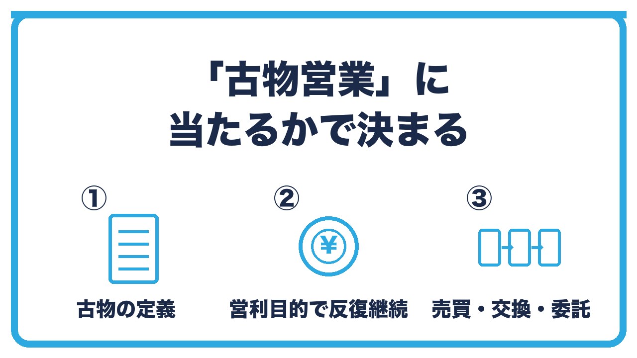 古物商許可の要否の判断を、古物の定義・営業(営利目的で反復継続)・売買または交換の3つに分けて図解したインフォグラフィックです。