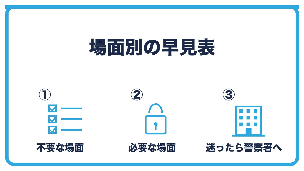 古物商許可の要否の早見表を、不要な場面・必要な場面・警察署に確認する場面の3つに分けて図解したインフォグラフィックです。