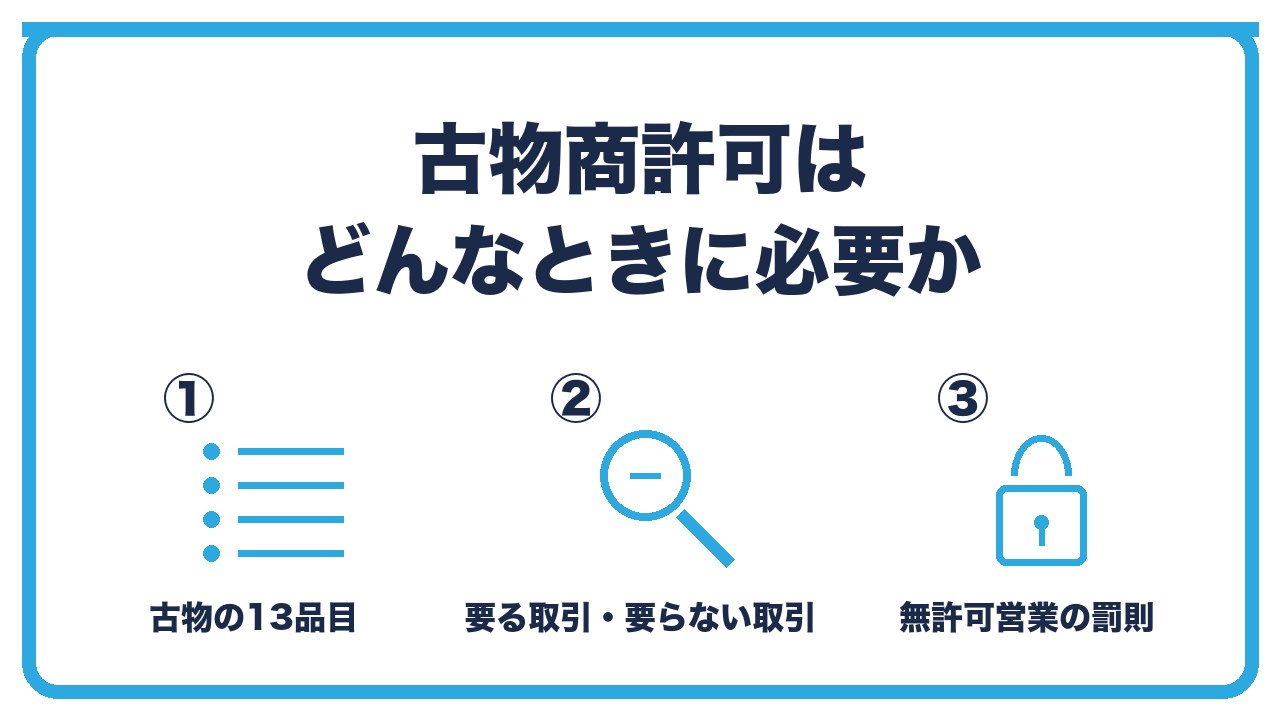 古物商許可が必要になる場面を、古物の13品目・許可が要る取引・許可が要らない取引の3つに分けて図解したインフォグラフィックです。