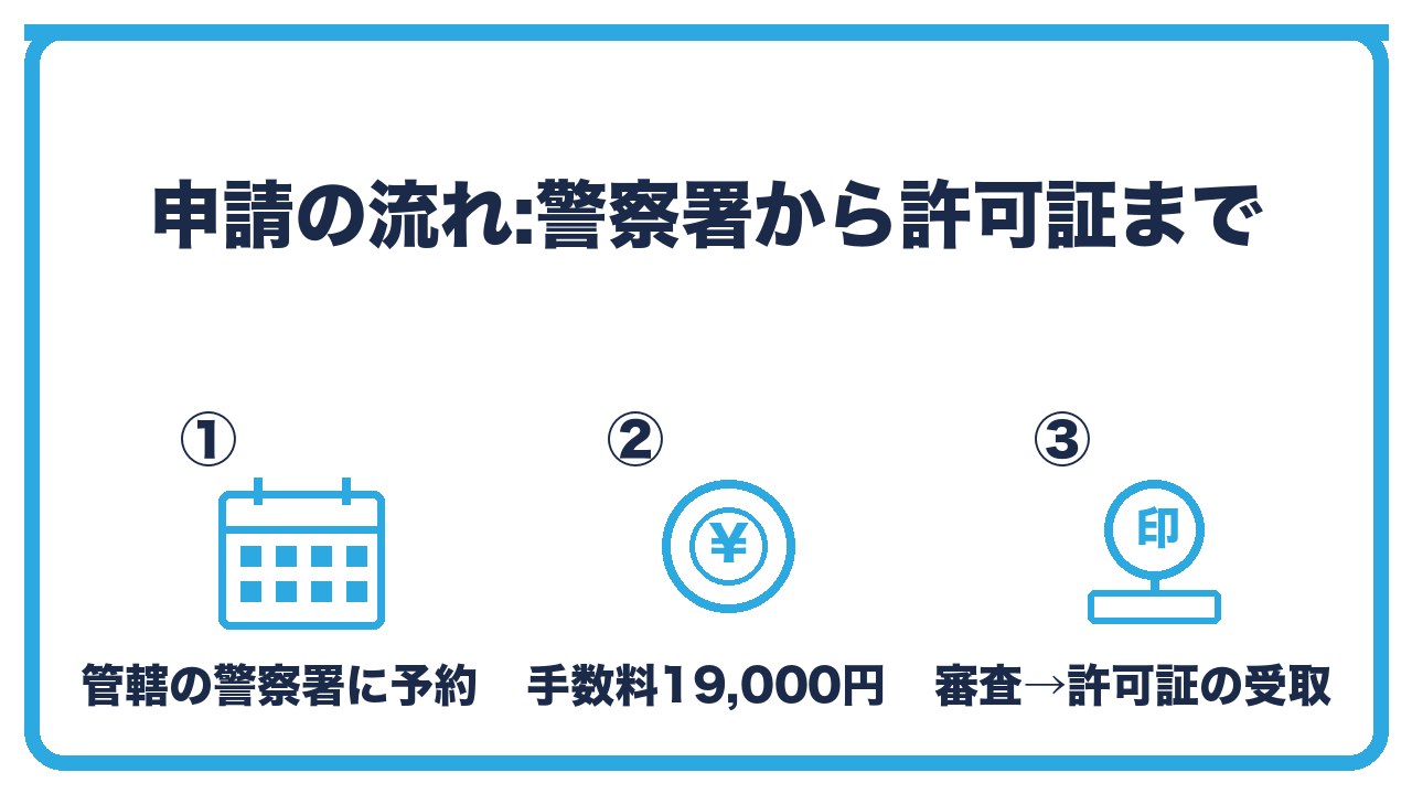 古物商許可の申請の流れを、管轄の警察署に予約して提出・手数料19,000円の納付・審査と許可証の受け取りの3つに分けて図解したインフォグラフィックです。