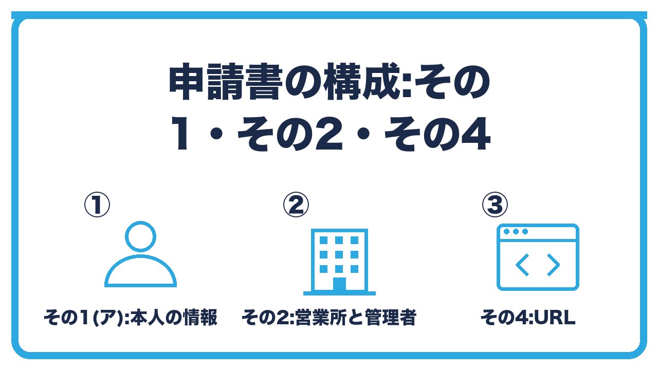 古物商許可申請書の構成を、その1(ア)は本人の情報・その2は営業所と管理者・その4はURLの3つに分けて図解したインフォグラフィックです。