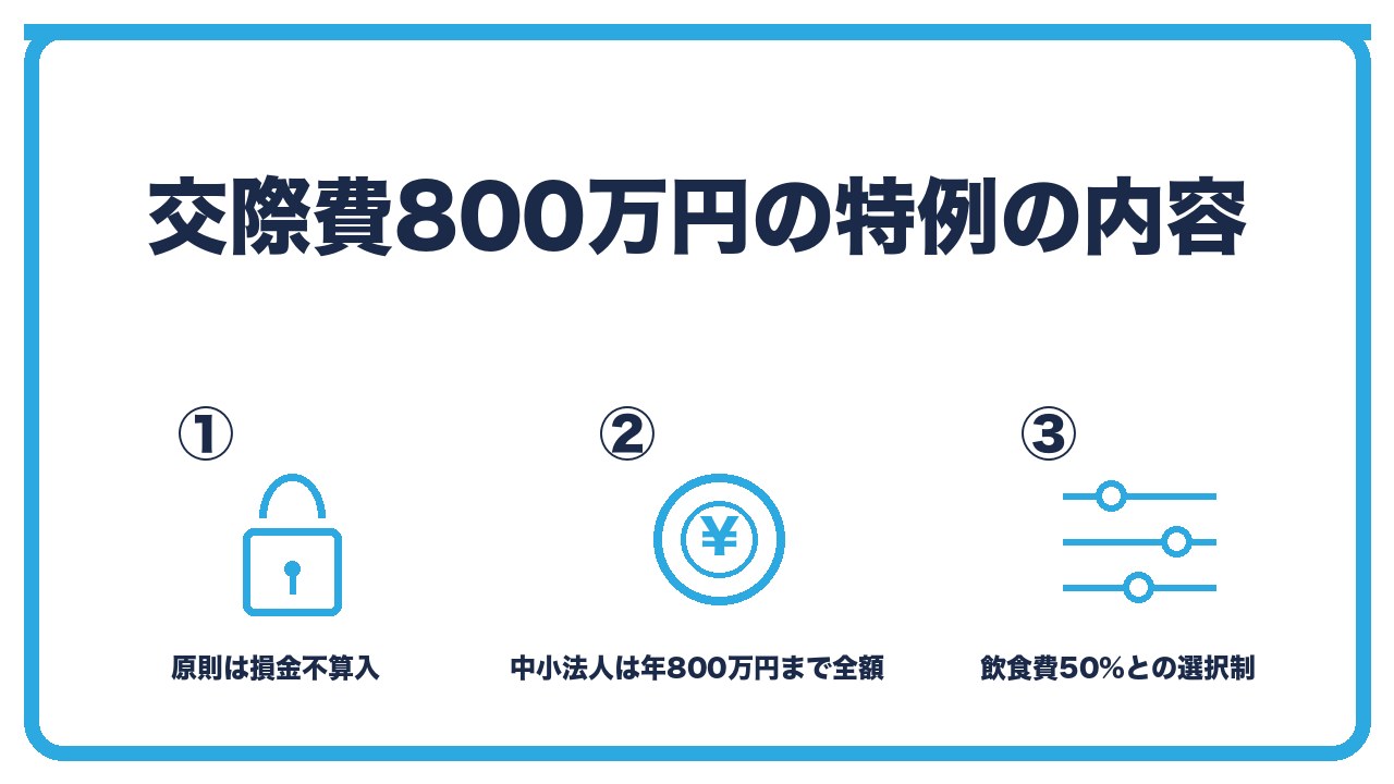 交際費の特例を、原則は損金不算入・中小法人は年800万円まで全額損金・飲食費50%との選択制の3つに分けて図解したインフォグラフィックです。
