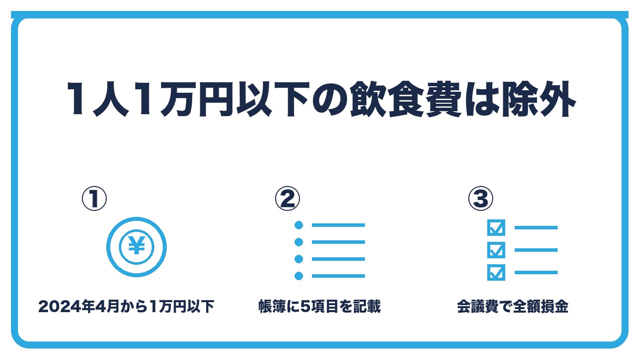 1万円以下の飲食費の除外を、2024年4月から1人1万円以下は交際費から除外・帳簿に5項目を記載・会議費などで全額損金で800万円の枠も使わないの3つに分けて図解したインフォグラフィックです。