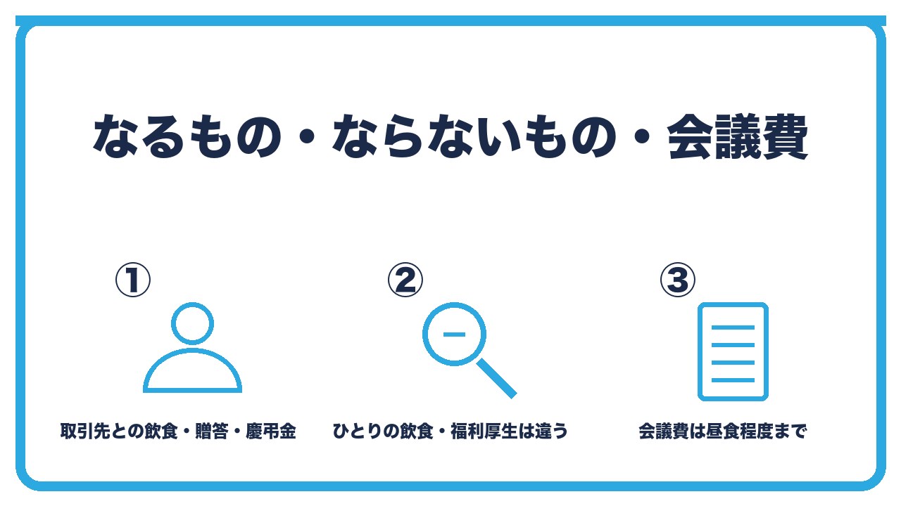 交際費の範囲を、なるものは取引先との飲食と贈答とゴルフと慶弔金・ならないものはひとりでの飲食と福利厚生と広告宣伝・会議費は打合せに伴う弁当や茶菓の3つに分けて図解したインフォグラフィックです。
