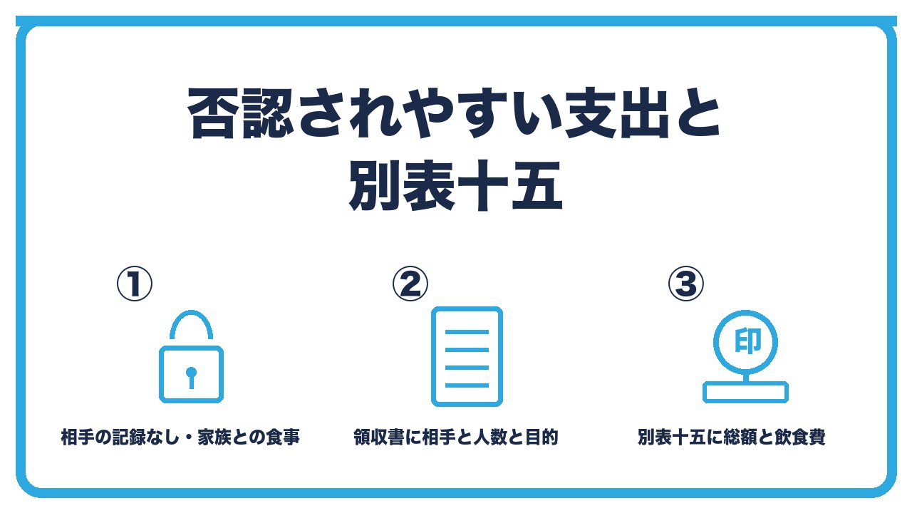 交際費の否認例と申告を、相手の記録がない飲食と家族との食事は否認・個人的な支出の混入に注意・別表十五に交際費の総額と飲食費を記載の3つに分けて図解したインフォグラフィックです。