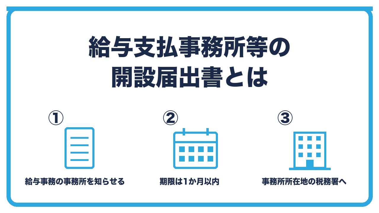 給与支払事務所等の開設届出書の基本を、給与を払う事務所を税務署に知らせる・期限は1か月以内・提出先は事務所所在地の税務署の3つに分けて図解したインフォグラフィックです。