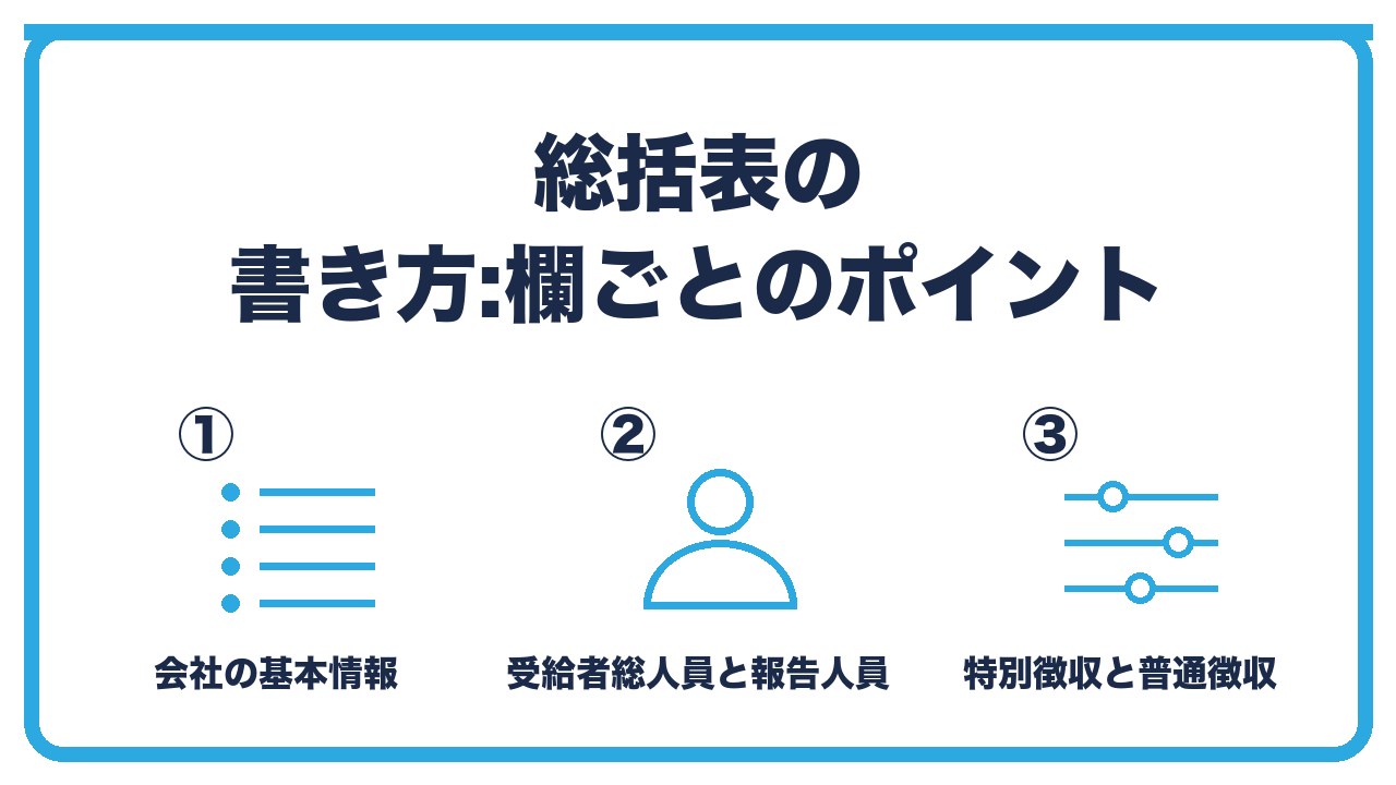 給与支払報告書の総括表の書き方を、会社の基本情報・報告人員の内訳・提出区分と期日の3つに分けて図解したインフォグラフィックです。