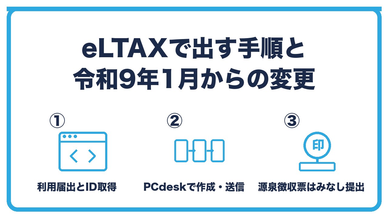 給与支払報告書をeLTAXで出す流れを、利用届出とID取得・PCdeskでデータ作成・送信して受付通知を確認の3つに分けて図解したインフォグラフィックです。