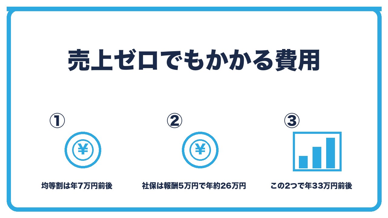 マイクロ法人で売上ゼロでもかかる費用を、法人住民税の均等割は年7万円前後・社会保険料は報酬5万円で年約26万円・この2つが維持費の大半の3つに分けて図解したインフォグラフィックです。