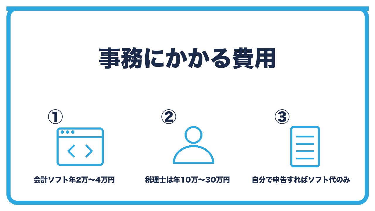 マイクロ法人の事務の費用を、会計ソフトは年2万〜4万円・税理士に頼むと年10万〜30万円・自分でやれば申告ソフト代のみの3つに分けて図解したインフォグラフィックです。