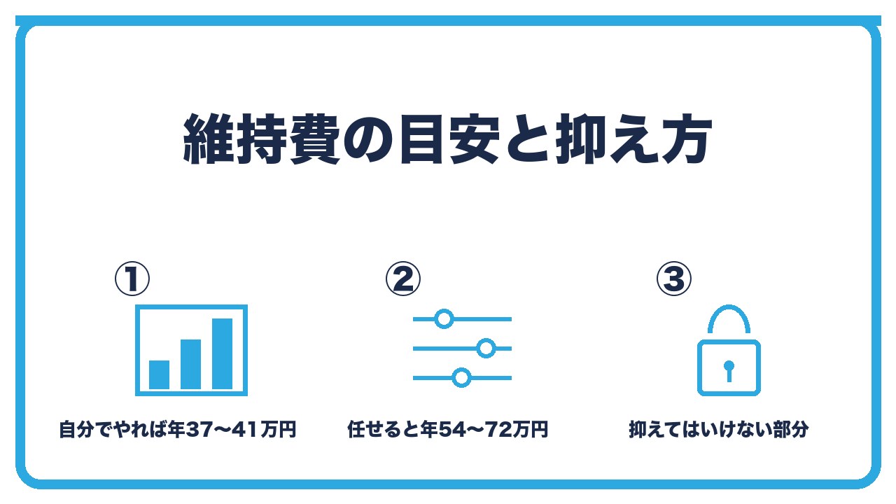 マイクロ法人の維持費の目安を、自分で事務をやれば年35万〜40万円・税理士に任せると年50万〜70万円・抑える方法と抑えてはいけない部分の3つに分けて図解したインフォグラフィックです。