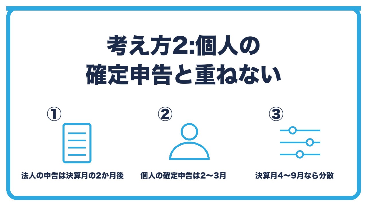 決算月の考え方2を、法人の申告期限は決算月の2か月後・個人の確定申告は2〜3月・法人の決算月を4〜9月にすると重ならないの3つに分けて図解したインフォグラフィックです。