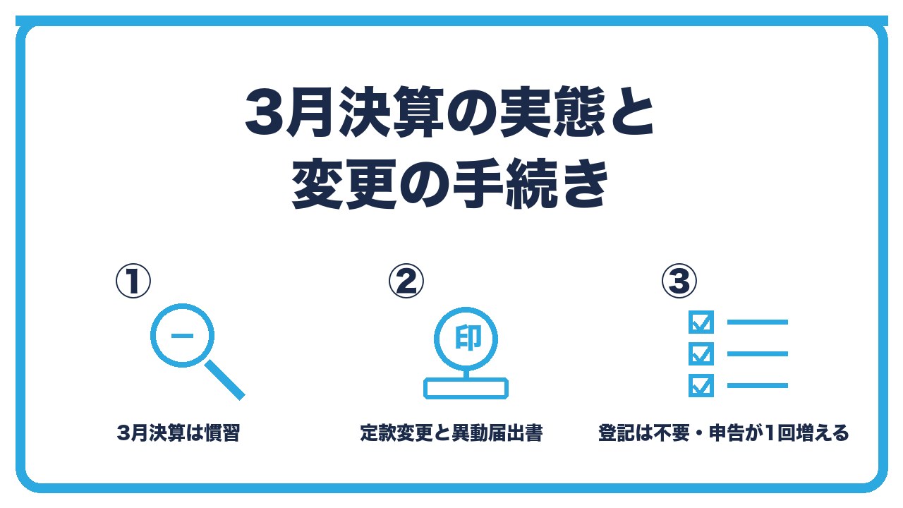 決算月の変更を、3月決算は慣習でひとり会社には関係ない・変更は定款変更と税務署などへの異動届出書・登記は不要の3つに分けて図解したインフォグラフィックです。
