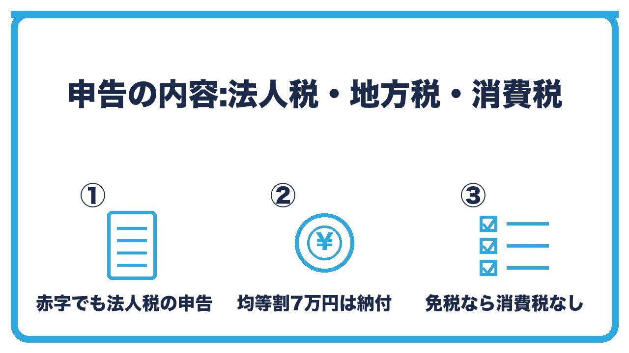 マイクロ法人の申告を、法人税は赤字でも申告し別表六(一)で所得税額控除・均等割7万円は必ず納付・消費税は免税なら申告なしの3つに分けて図解したインフォグラフィックです。
