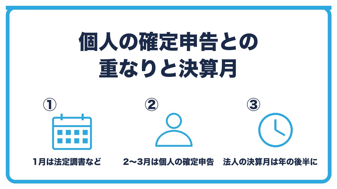 マイクロ法人の決算月の選び方を、1月は法定調書と給与支払報告書・3月は個人の確定申告・法人の決算月は年の後半が運用しやすいの3つに分けて図解したインフォグラフィックです。