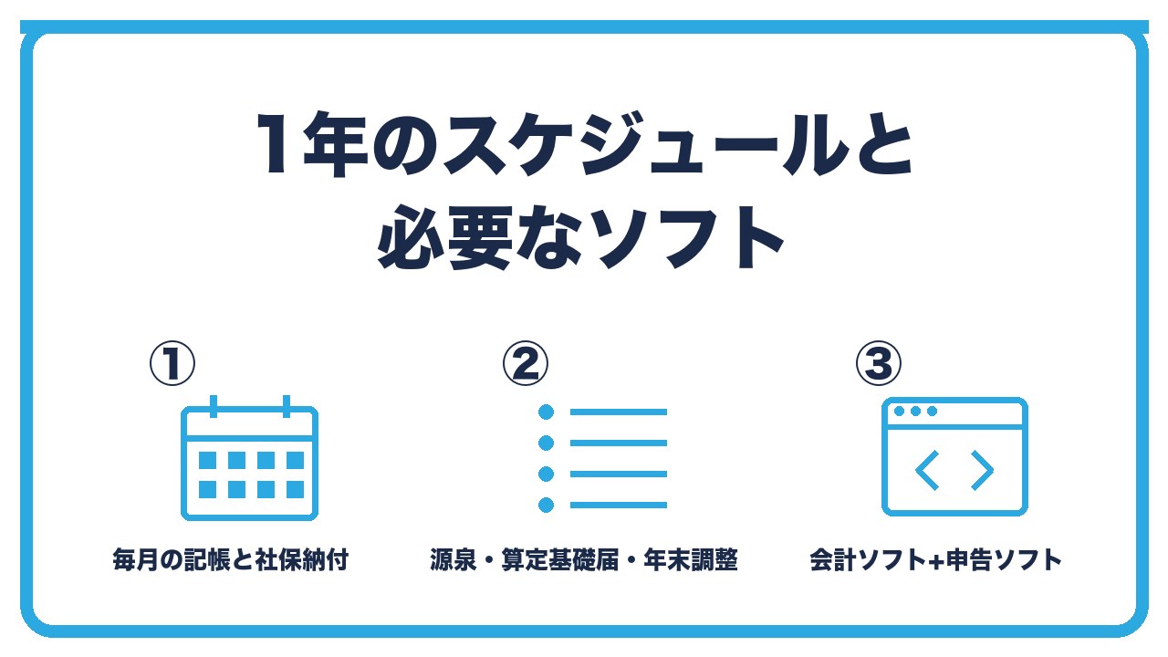 マイクロ法人の年間スケジュールと道具を、毎月の役員報酬と社保の記帳・7月と1月の源泉納付と算定基礎届・会計ソフトと申告ソフトの3つに分けて図解したインフォグラフィックです。