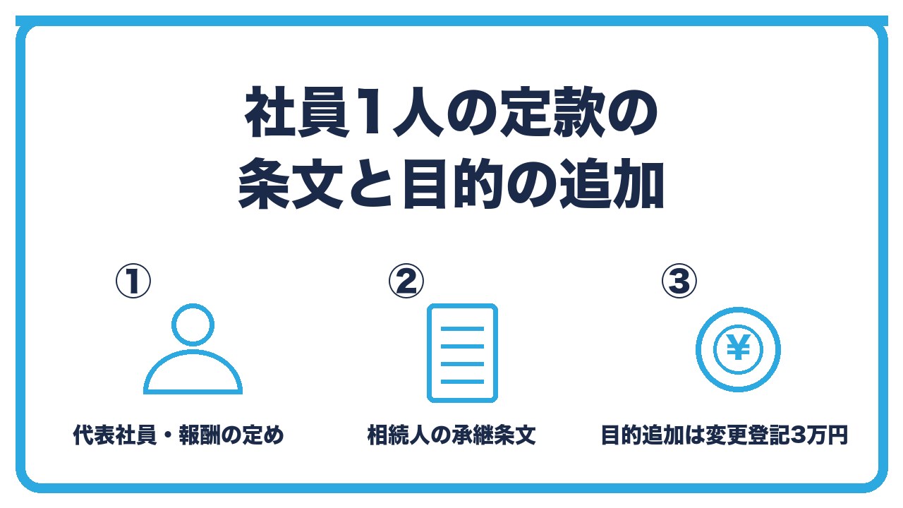 マイクロ法人の定款の条文を、代表社員と報酬の定め・相続人が持分を承継する条文・目的の追加は変更登記3万円の3つに分けて図解したインフォグラフィックです。