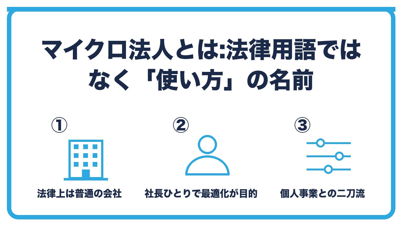 マイクロ法人の定義を、法律用語ではない・社長ひとりの小さな法人・目的は社会保険料と税の最適化の3つに分けて図解したインフォグラフィックです。