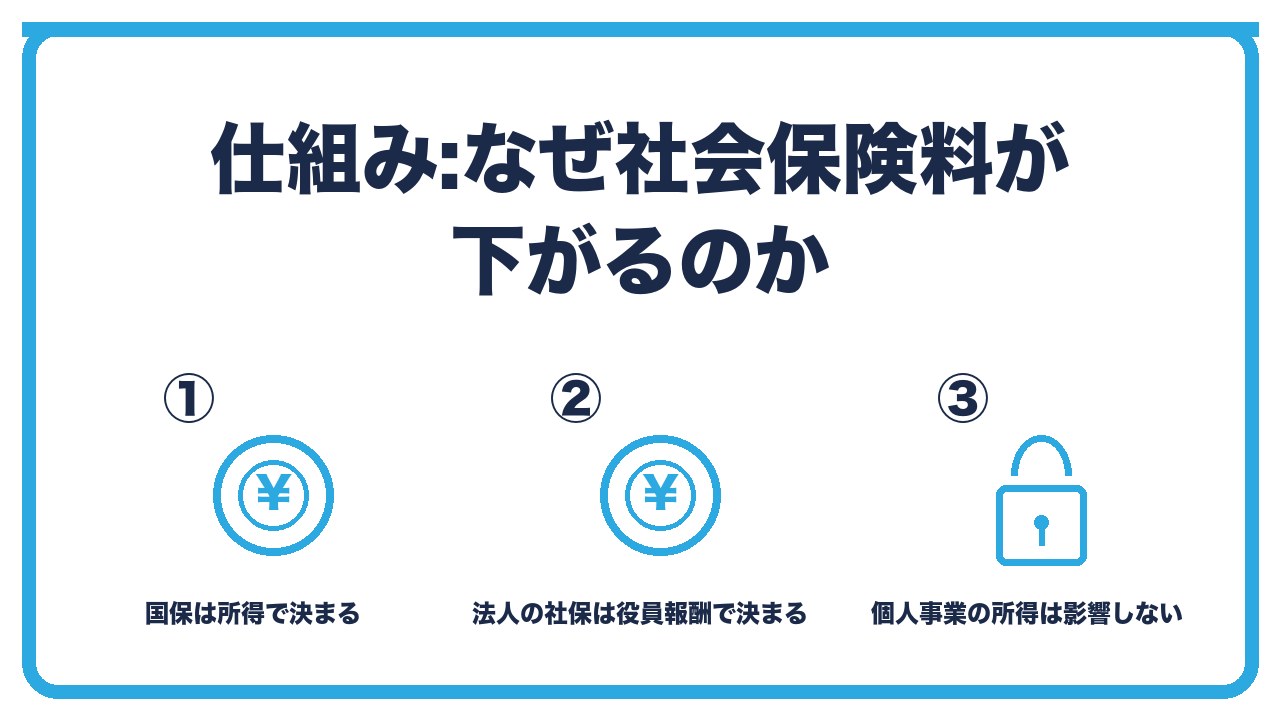 マイクロ法人で社会保険料が下がる仕組みを、国民健康保険は所得で決まる・法人の社会保険は役員報酬で決まる・個人事業の所得は保険料に影響しないの3つに分けて図解したインフォグラフィックです。