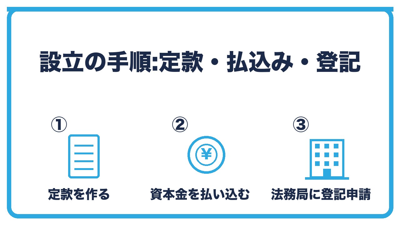 マイクロ法人の設立の手順を、定款を作る・資本金を払い込む・法務局に登記申請の3つに分けて図解したインフォグラフィックです。