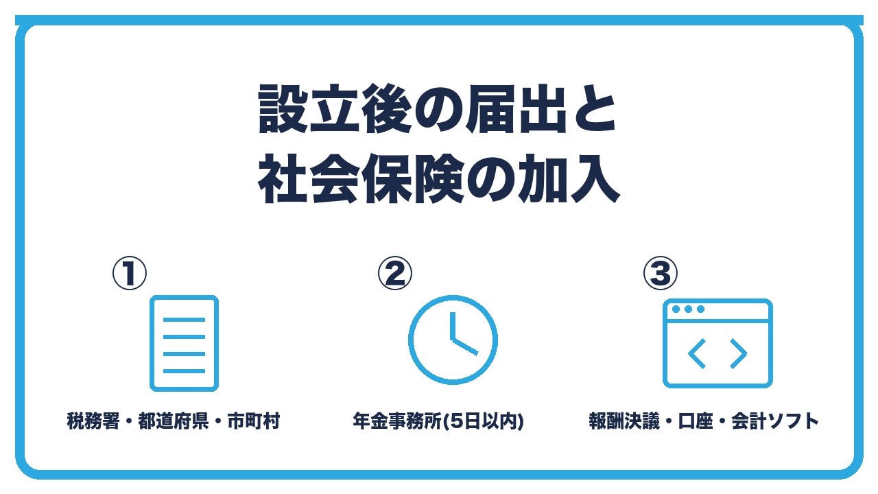 マイクロ法人の設立後の手続きを、税務署4枚と都道府県・市町村への届出・年金事務所への新規適用届・役員報酬の決議と口座と会計ソフトの3つに分けて図解したインフォグラフィックです。