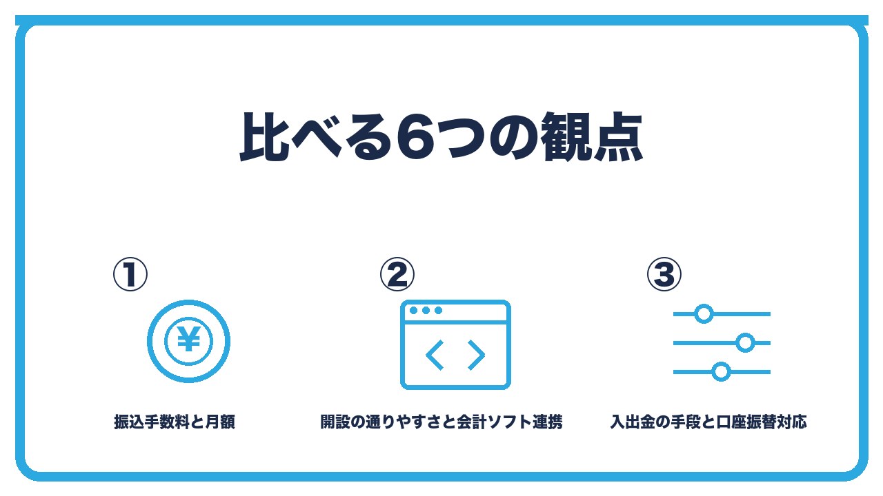 ネット銀行の法人口座を比べる観点を、振込手数料と月額・開設の通りやすさと会計ソフト連携・入出金の手段と口座振替対応の3つに分けて図解したインフォグラフィックです。