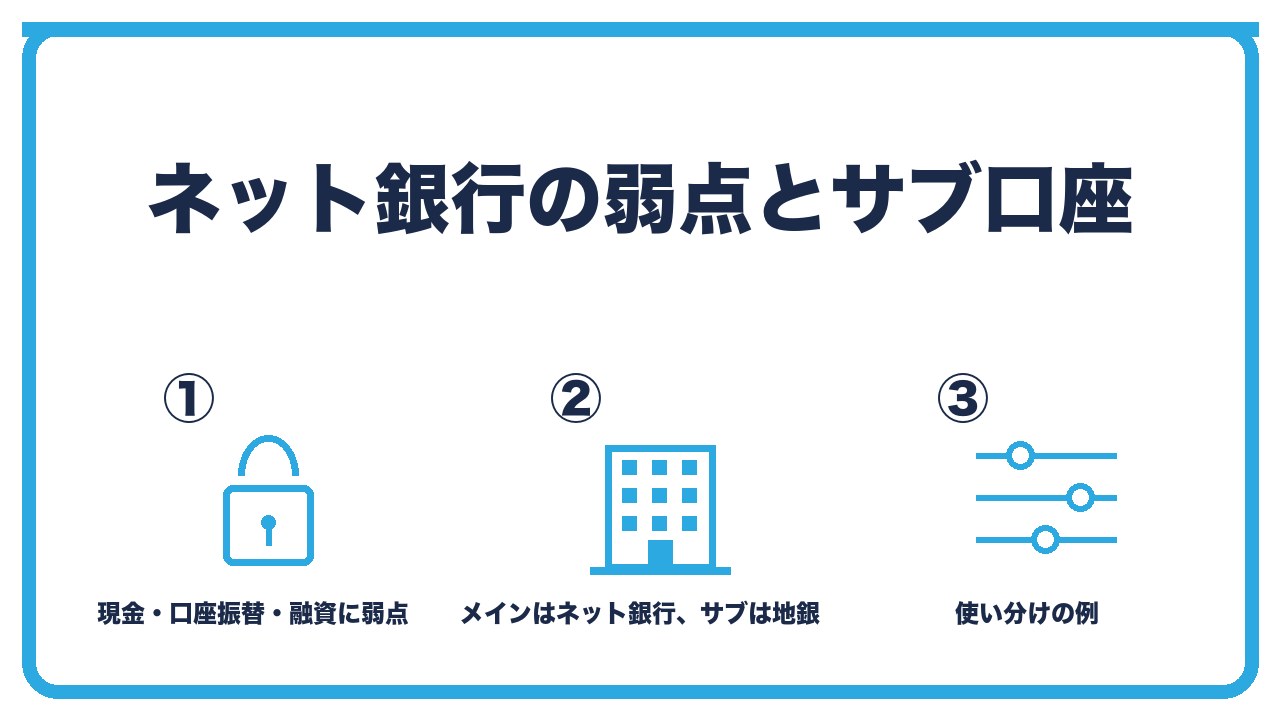 ネット銀行の弱点とサブ口座を、現金入金と口座振替と融資に弱点・メインはネット銀行でサブは地銀や信用金庫・使い分けの例の3つに分けて図解したインフォグラフィックです。
