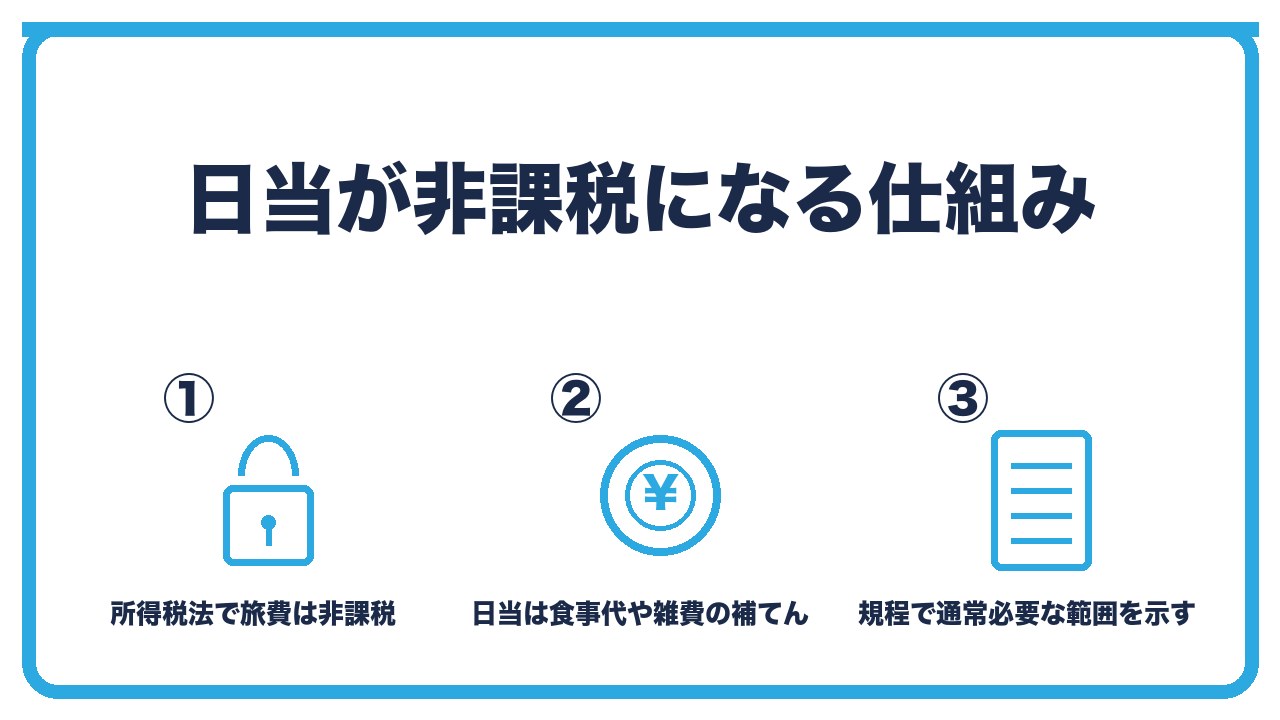 日当が非課税になる仕組みを、所得税法で旅費は非課税・通常必要と認められる範囲が条件・規程があることで範囲を客観的に示せるの3つに分けて図解したインフォグラフィックです。