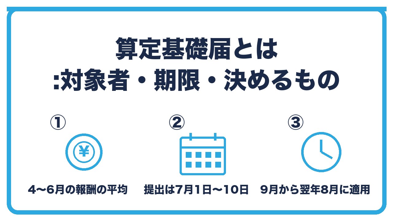 算定基礎届の基本を、4〜6月の報酬の平均で決める・提出は7月1日から7月10日・9月から翌年8月に適用の3つに分けて図解したインフォグラフィックです。