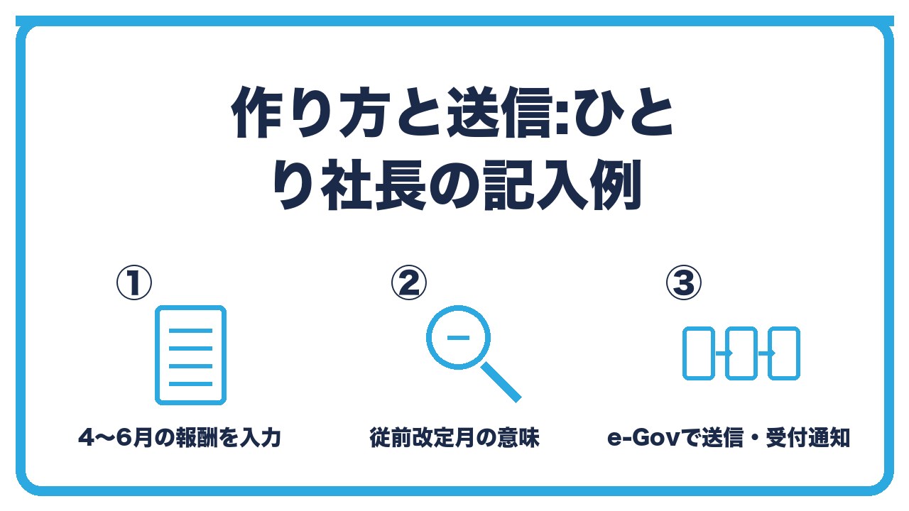 算定基礎届の作成と送信を、4〜6月の報酬を入力・従前改定月と従前の標準報酬月額・e-Govで送信して受付通知を確認の3つに分けて図解したインフォグラフィックです。
