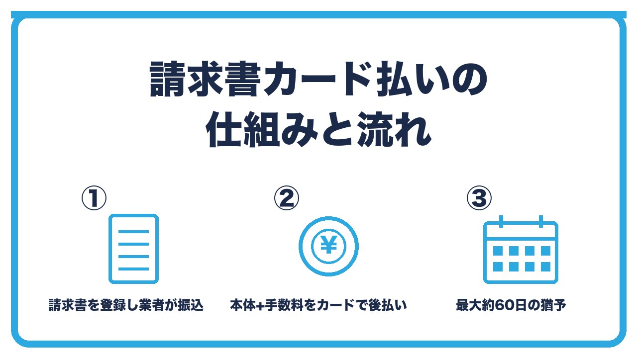 請求書カード払いの仕組みを、請求書をアップロードし業者が取引先に振込・自社は本体と手数料をカードで後払い・取引先には通常の振込で届く3つに分けて図解したインフォグラフィックです。