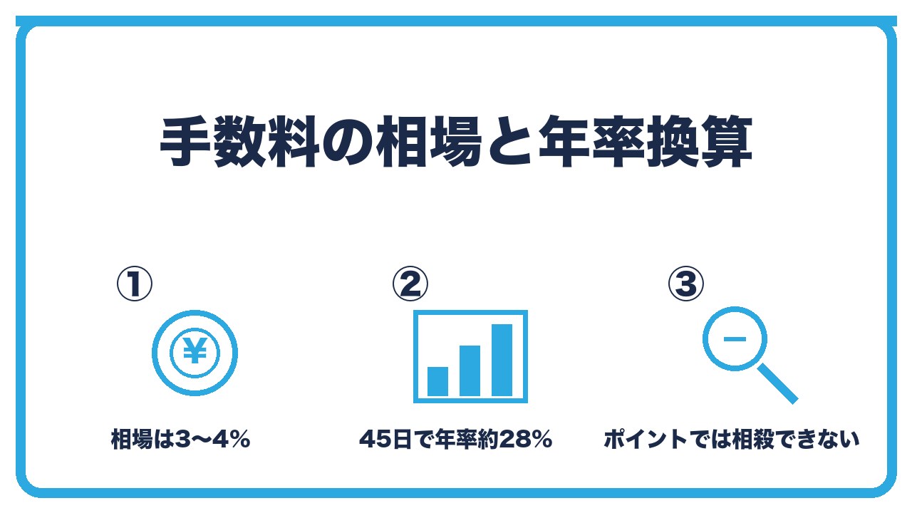 手数料を、相場は3〜4%・1〜2か月の猶予の対価で年率20〜40%相当・創業融資やビジネスローンより高いの3つに分けて図解したインフォグラフィックです。