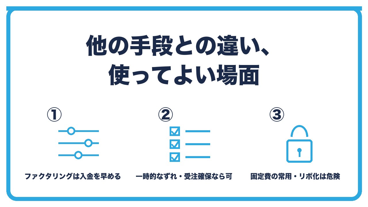他の手段との違いと使い方を、ファクタリングは売掛金の早期化で法人カードは対応先のみ・一時的な入金ずれや受注確保なら可・固定費の常用やリボ化は危険の3つに分けて図解したインフォグラフィックです。