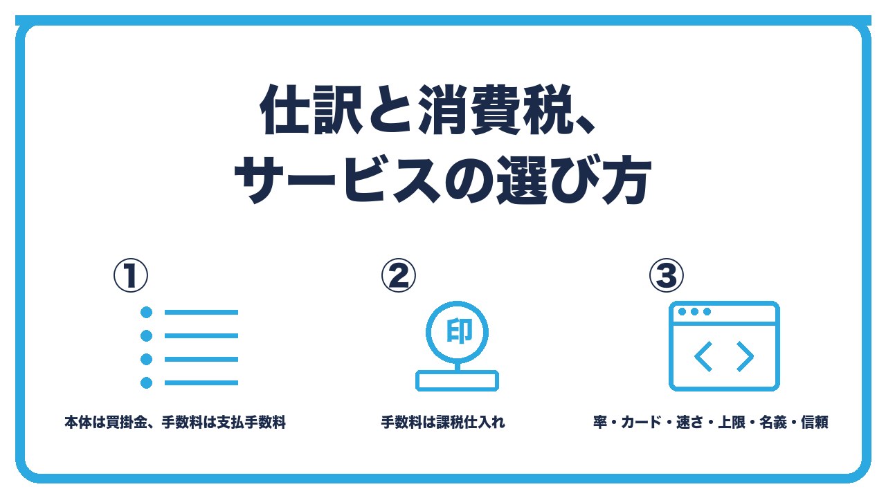 仕訳と選び方を、本体は買掛金の決済で手数料は支払手数料・手数料は課税仕入れ・選ぶ基準は手数料率とブランドと速さと上限の3つに分けて図解したインフォグラフィックです。