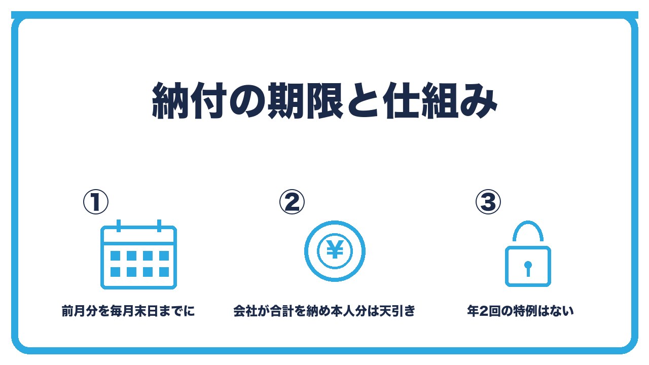 社会保険料の納付の仕組みを、前月分を毎月末日までに納付・会社が会社負担と本人負担の合計を納め本人分は天引き・年2回の特例はなく毎月の3つに分けて図解したインフォグラフィックです。