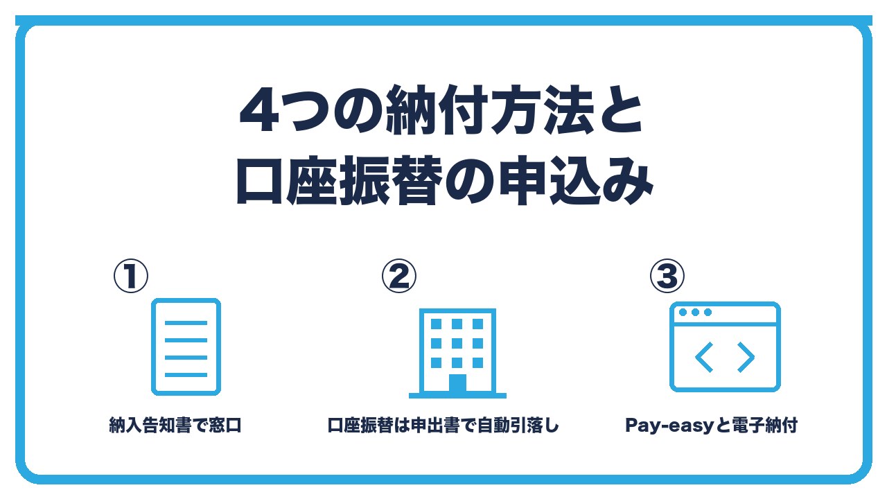 納付方法を、納入告知書で窓口と口座振替で自動引落し・Pay-easyでネットバンキングやATM・e-Gov連携の電子納付の3つに分けて図解したインフォグラフィックです。