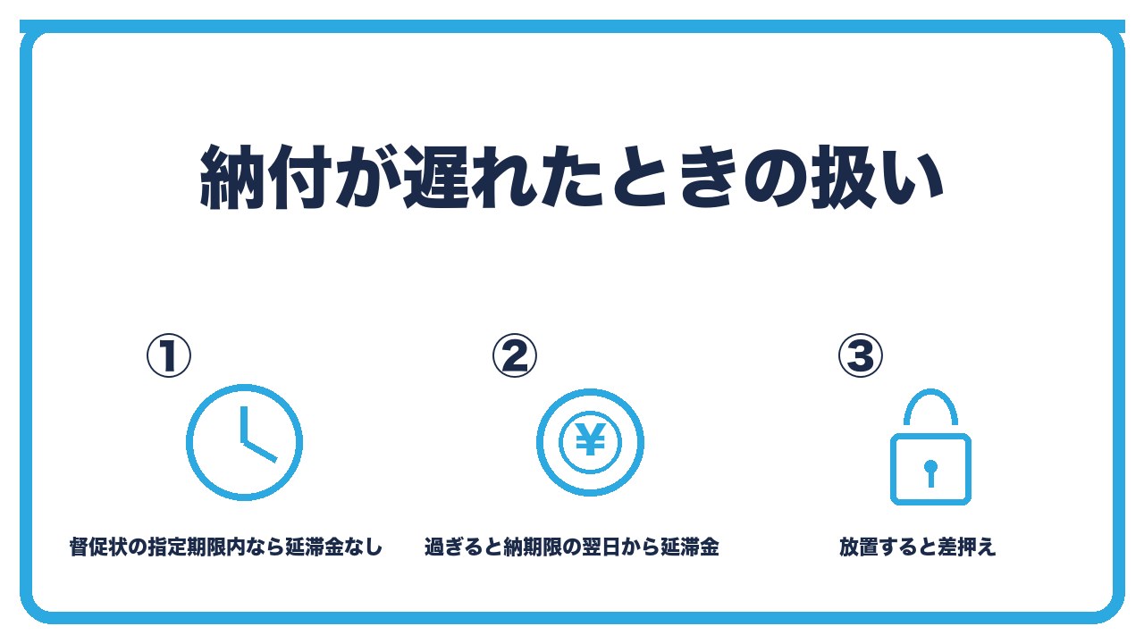 納付が遅れたときを、督促状が届き指定期限まで・延滞金は納期限の翌日から年率で・放置すると滞納処分の3つに分けて図解したインフォグラフィックです。