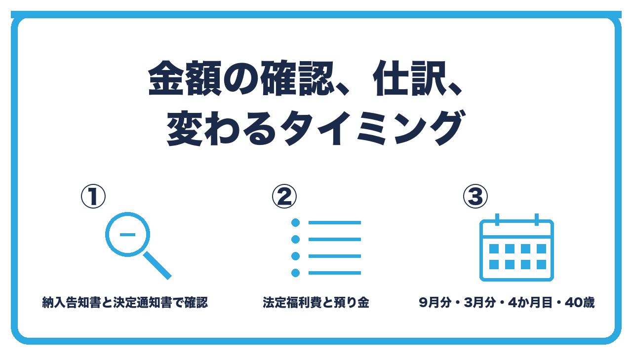 金額の確認と仕訳を、納入告知書と標準報酬決定通知書で確認・会社負担は法定福利費で本人負担は預り金・算定基礎届は9月分から料率改定は3月分からの3つに分けて図解したインフォグラフィックです。