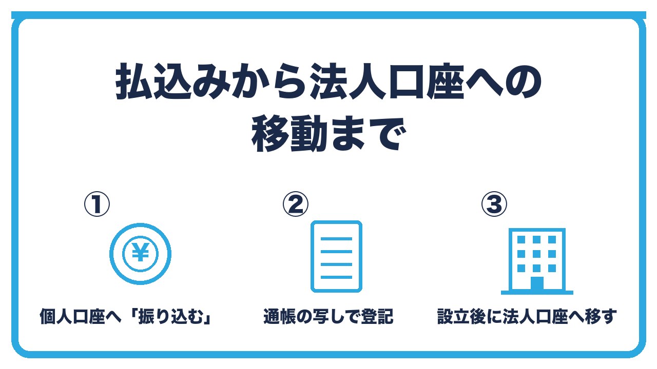 資本金の流れを、設立前に個人口座へ払込み・通帳の写しで登記・設立後に法人口座を開設して移すの3つに分けて図解したインフォグラフィックです。