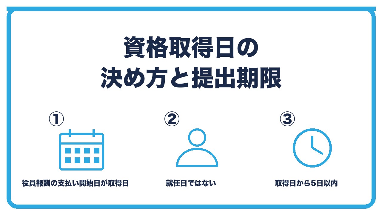 資格取得日を、役員報酬の支払いを始めた日が取得日・就任日ではなく報酬の発生日・取得日から5日以内に提出の3つに分けて図解したインフォグラフィックです。