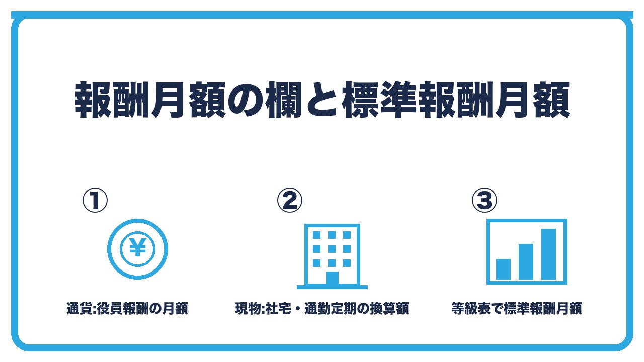 報酬月額と標準報酬月額を、通貨は役員報酬の月額・現物は社宅や通勤定期の額・合計を等級表に当てはめて標準報酬月額の3つに分けて図解したインフォグラフィックです。