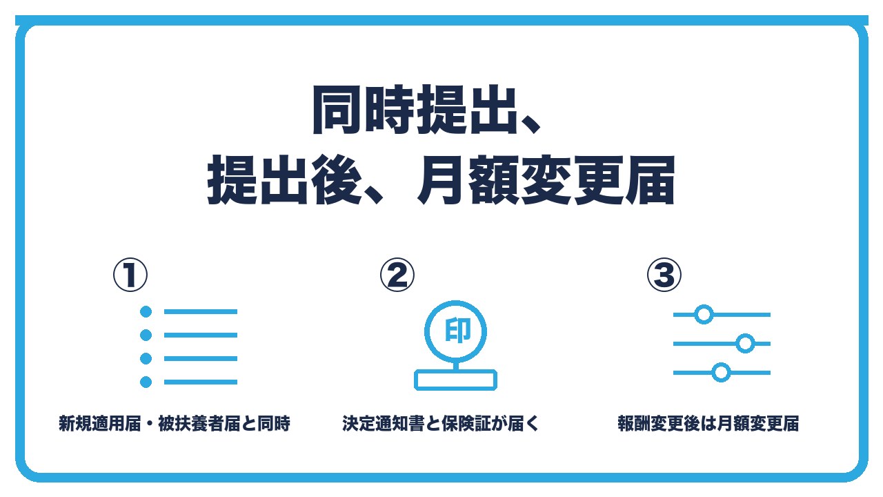 提出と提出後を、新規適用届と被扶養者届と同時提出・標準報酬決定通知書と保険証が届く・役員報酬を変えたら月額変更届の3つに分けて図解したインフォグラフィックです。