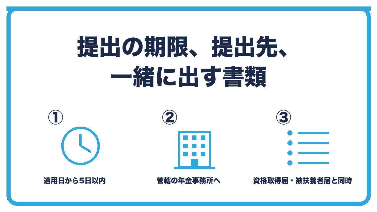 新規適用届の提出を、適用日から5日以内に管轄の年金事務所へ・登記事項証明書を添付・資格取得届と被扶養者届を一緒にの3つに分けて図解したインフォグラフィックです。