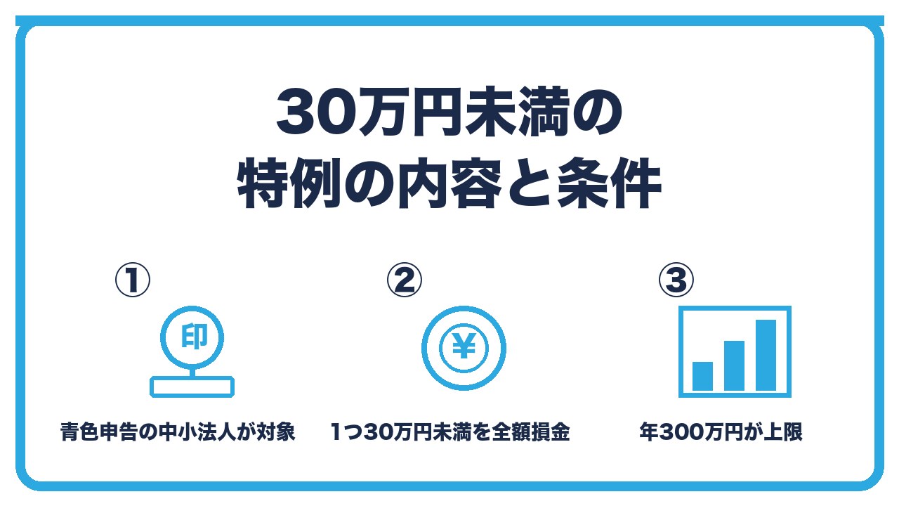 少額減価償却資産の特例を、青色申告の中小法人が対象・30万円未満を買った年に全額損金・年300万円の上限の3つに分けて図解したインフォグラフィックです。