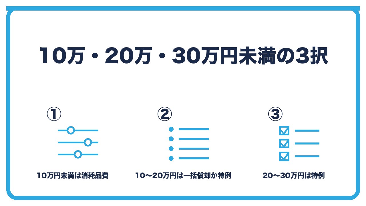 金額帯ごとの3択を、10万円未満は消耗品費で償却資産税も対象外・10万〜20万円未満は一括償却か特例・20万〜30万円未満は特例で全額損金の3つに分けて図解したインフォグラフィックです。