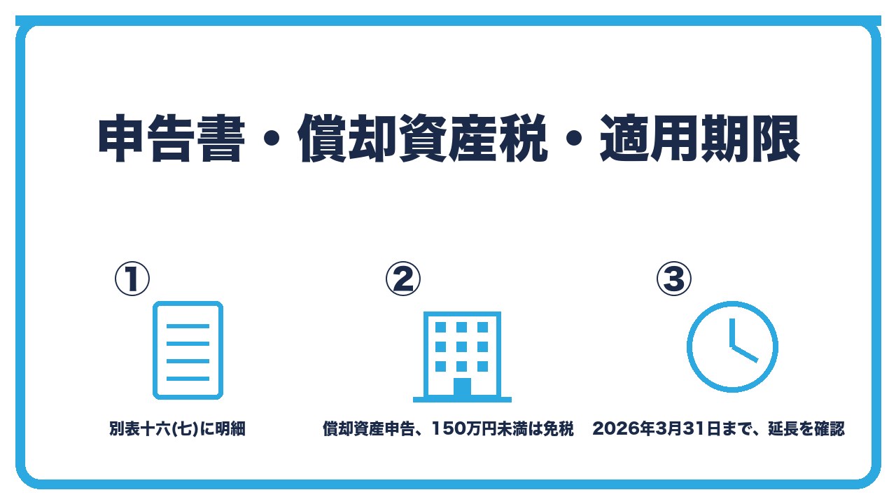 特例の申告と期限を、別表十六(七)に資産ごとの明細・償却資産申告書に記載して150万円未満なら免税・適用期限は2026年3月31日までで延長を確認の3つに分けて図解したインフォグラフィックです。