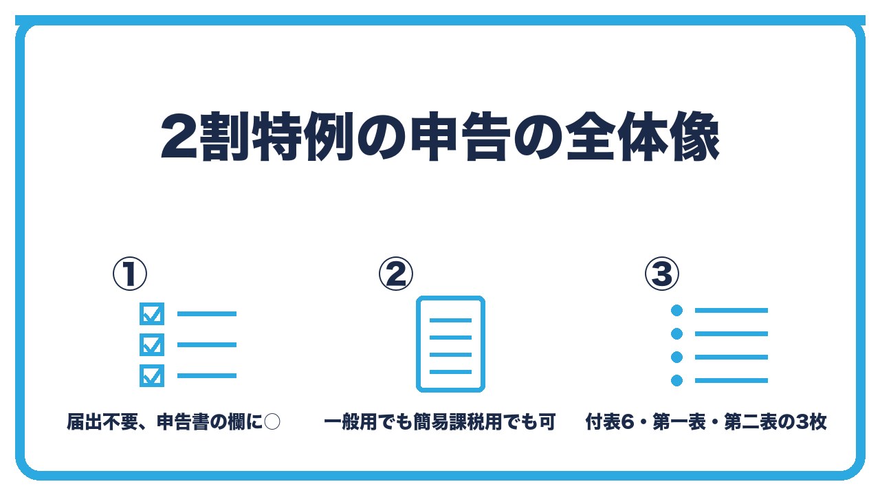 2割特例の申告の全体像を、届出不要で申告書の欄に○・一般用でも簡易課税用でも可・付表6と第一表と第二表の3枚の3つに分けて図解したインフォグラフィックです。