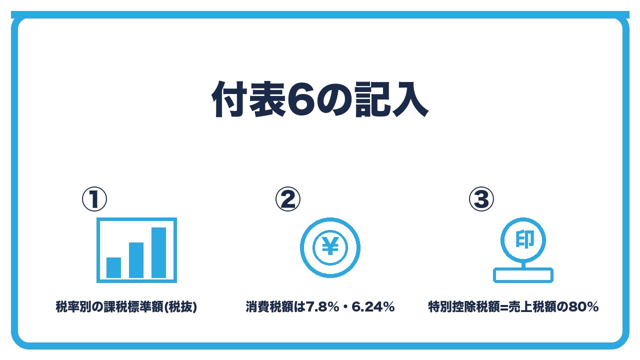 付表6の記入を、税率別の課税売上高を税抜で記入・売上税額は7.8%と6.24%で計算・特別控除税額は売上税額の80%の3つに分けて図解したインフォグラフィックです。