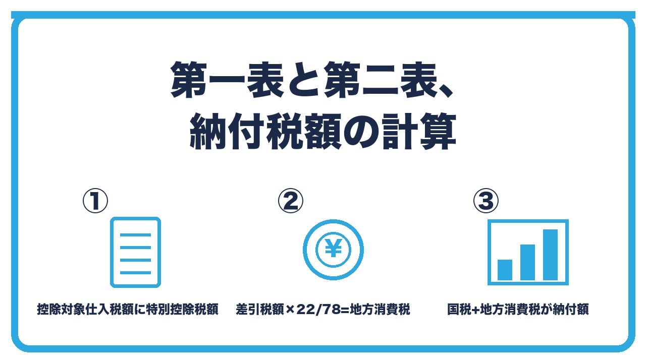 第一表の記入を、課税標準額と消費税額と控除対象仕入税額に特別控除税額・差引税額と地方消費税の課税標準と譲渡割額・消費税と地方消費税の合計が納付税額の3つに分けて図解したインフォグラフィックです。
