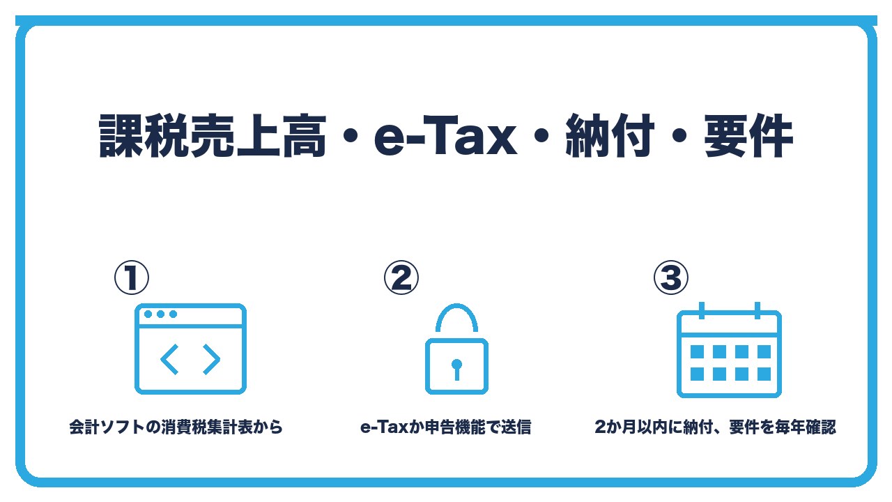 申告の実務を、課税売上高は会計ソフトの消費税集計表から・e-Taxか会計ソフトで入力し送信・納付は2か月以内にダイレクト納付で要件を毎年確認の3つに分けて図解したインフォグラフィックです。